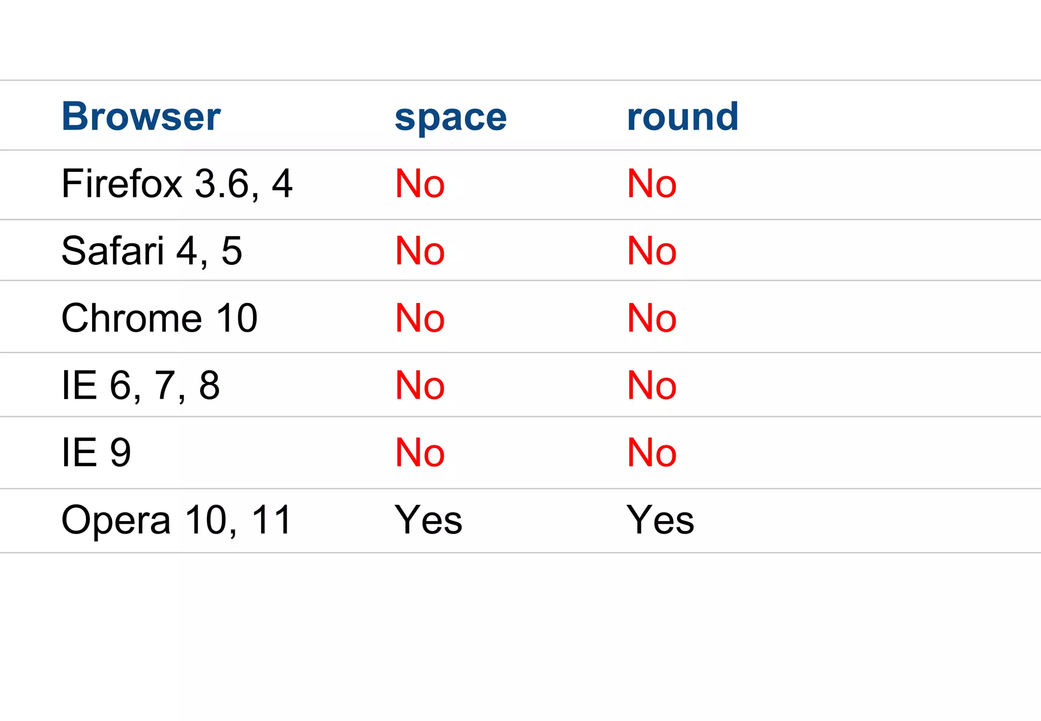 Browser          space   round
Firefox 3.6, 4   No      No
Safari 4, 5      No      No
Chrome 10        No      No
IE 6, 7, 8       No      No
IE 9             No      No
Opera 10, 11     Yes     Yes
 