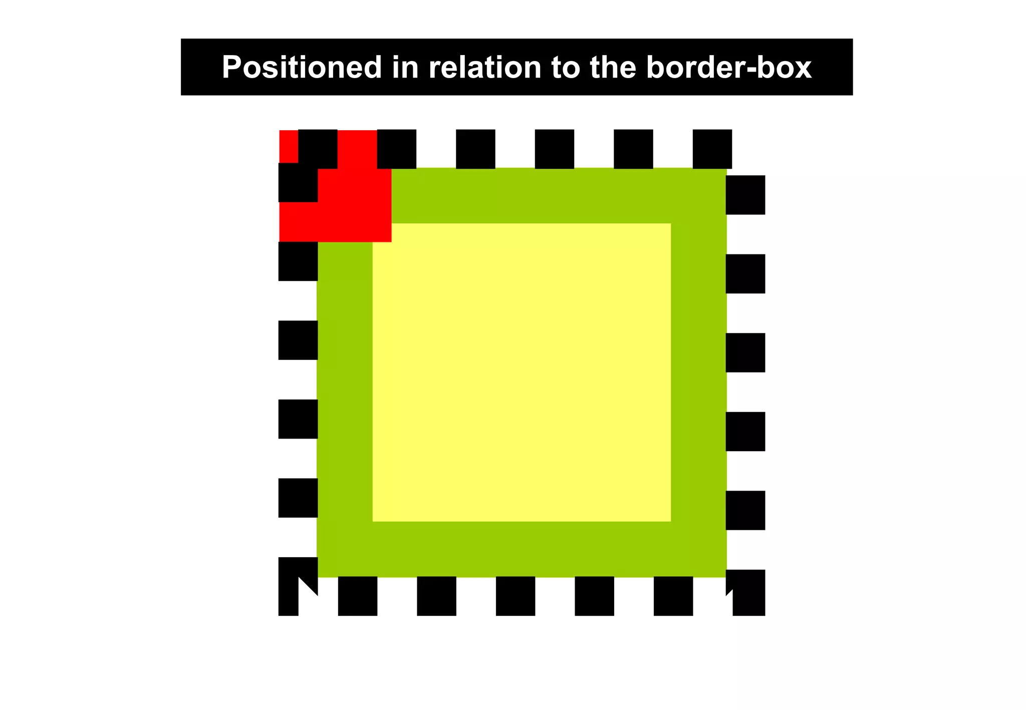 Positioned in relation to the border-box
 