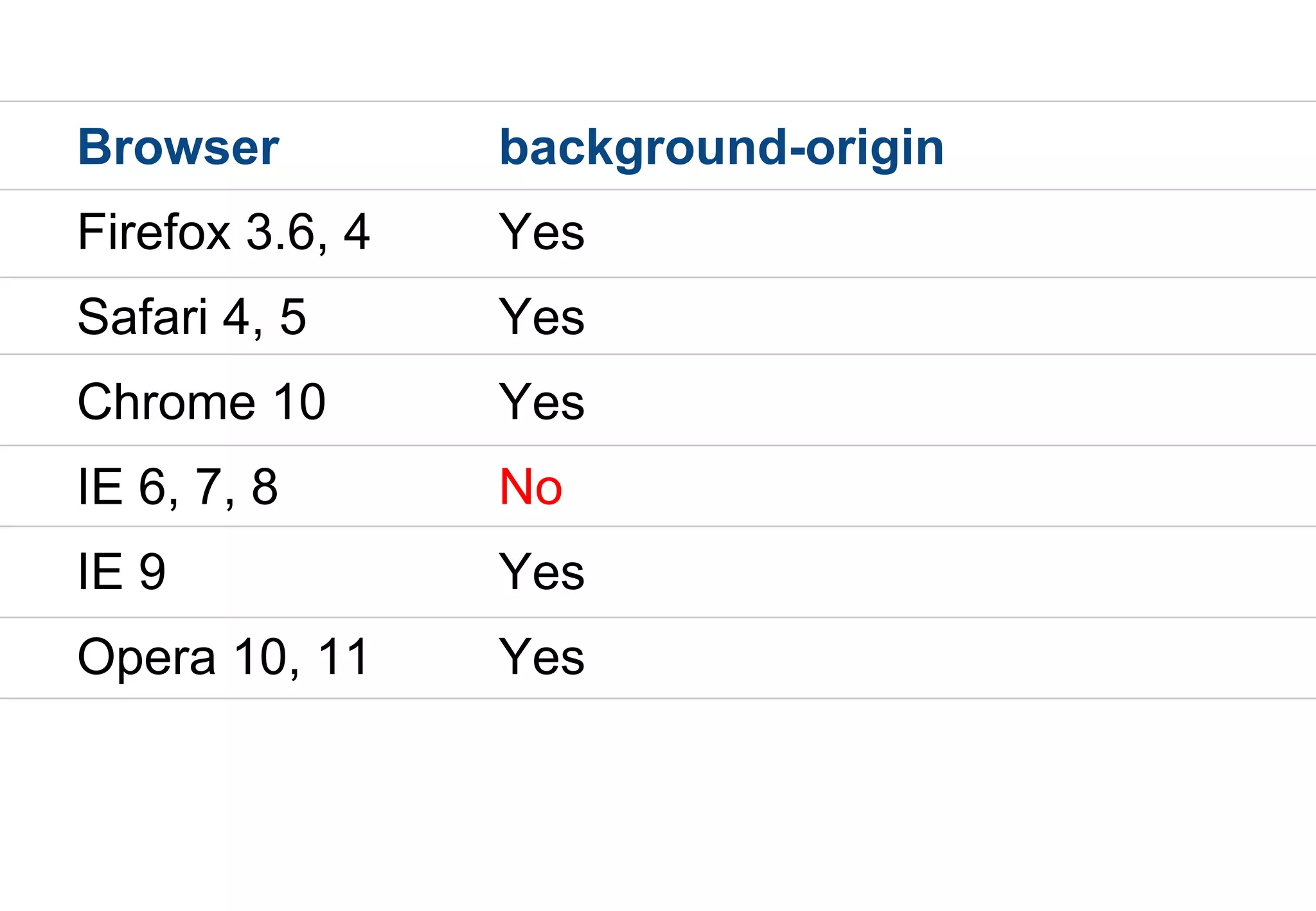 Browser          background-origin
Firefox 3.6, 4   Yes
Safari 4, 5      Yes
Chrome 10        Yes
IE 6, 7, 8       No
IE 9             Yes
Opera 10, 11     Yes
 