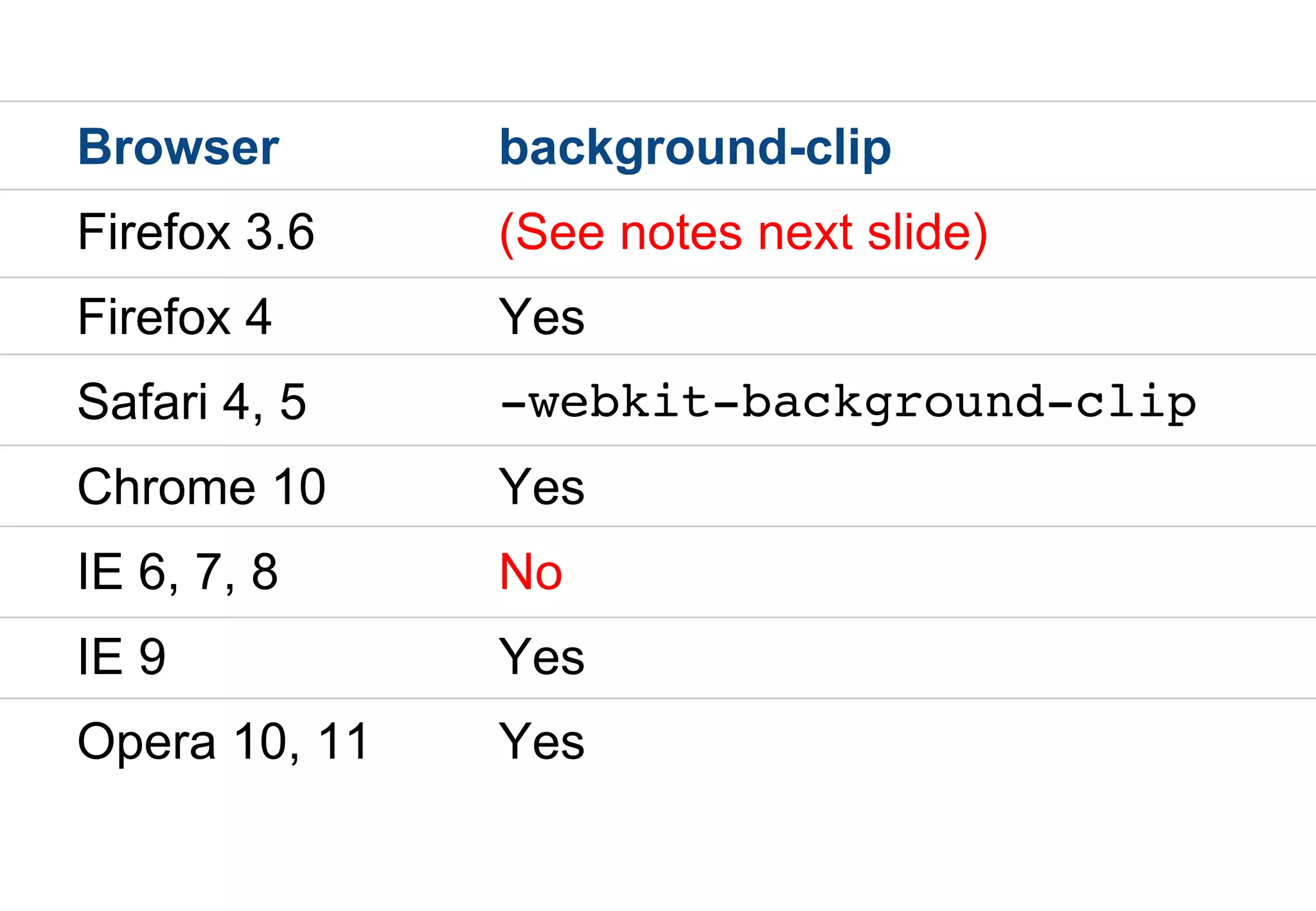 Browser        background-clip
Firefox 3.6    (See notes next slide)
Firefox 4      Yes
Safari 4, 5    -webkit-background-clip
Chrome 10      Yes
IE 6, 7, 8     No
IE 9           Yes
Opera 10, 11   Yes
 