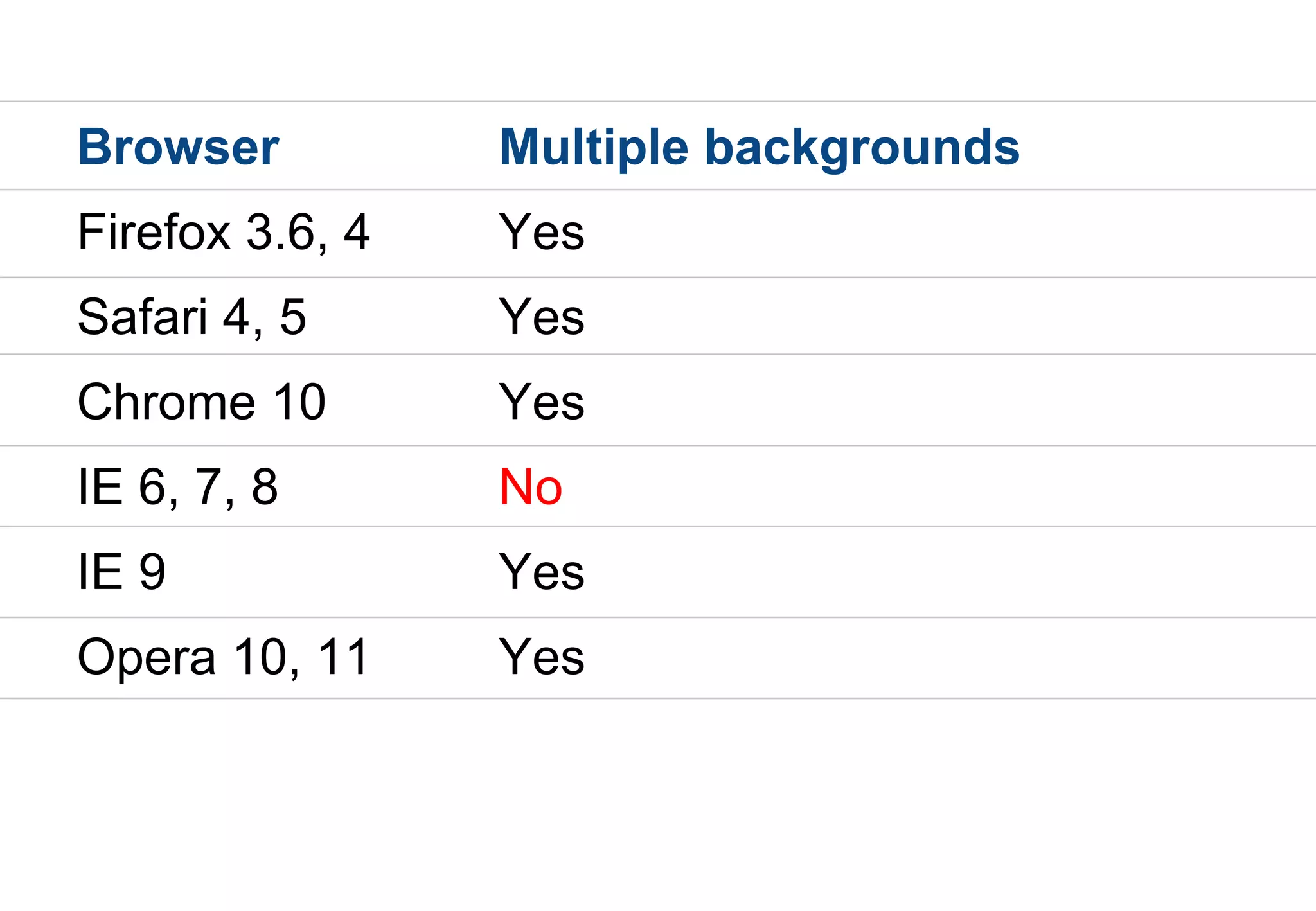 Browser          Multiple backgrounds
Firefox 3.6, 4   Yes
Safari 4, 5      Yes
Chrome 10        Yes
IE 6, 7, 8       No
IE 9             Yes
Opera 10, 11     Yes
 