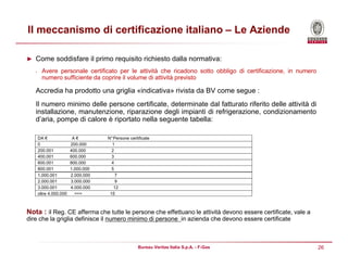 26Bureau Veritas Italia S.p.A. - F-Gas
Il meccanismo di certificazione italiano – Le Aziende
► Come soddisfare il primo requisito richiesto dalla normativa:
• Avere personale certificato per le attività che ricadono sotto obbligo di certificazione, in numero
numero sufficiente da coprire il volume di attività previsto
Accredia ha prodotto una griglia «indicativa» rivista da BV come segue :
Il numero minimo delle persone certificate, determinate dal fatturato riferito delle attività di
installazione, manutenzione, riparazione degli impianti di refrigerazione, condizionamento
d’aria, pompe di calore è riportato nella seguente tabella:
Nota : il Reg. CE afferma che tutte le persone che effettuano le attività devono essere certificate, vale a
dire che la griglia definisce il numero minimo di persone in azienda che devono essere certificate
DA € A € N°Persone certificate
0 200.000 1
200.001 400.000 2
400.001 600.000 3
600.001 800.000 4
800.001 1.000.000 5
1.000.001 2.000.000 7
2.000.001 3.000.000 9
3.000.001 4.000.000 12
oltre 4.000.000 === 15
 