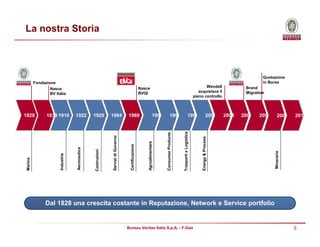 5Bureau Veritas Italia S.p.A. - F-Gas
La nostra Storia
Dal 1828 una crescita costante in Reputazione, Network e Service portfolio
1922
Aeronautica
1929
Costruzioni
1984ServizidiGoverno 1991
Agroalimentare
1998
ConsumerProducts
1999
TrasportieLogistica
2001
Energy&Process
Industria
1910
Brand
Migration
2006
Quotazione
in Borsa
2007
Marina
Fondazione
1828
Nasce
BV Italia
1839 2004
Wendell
acquisisce il
pieno controllo
Certificazione
Nasce
BVQI
1988 2008
Minerario
2010
 