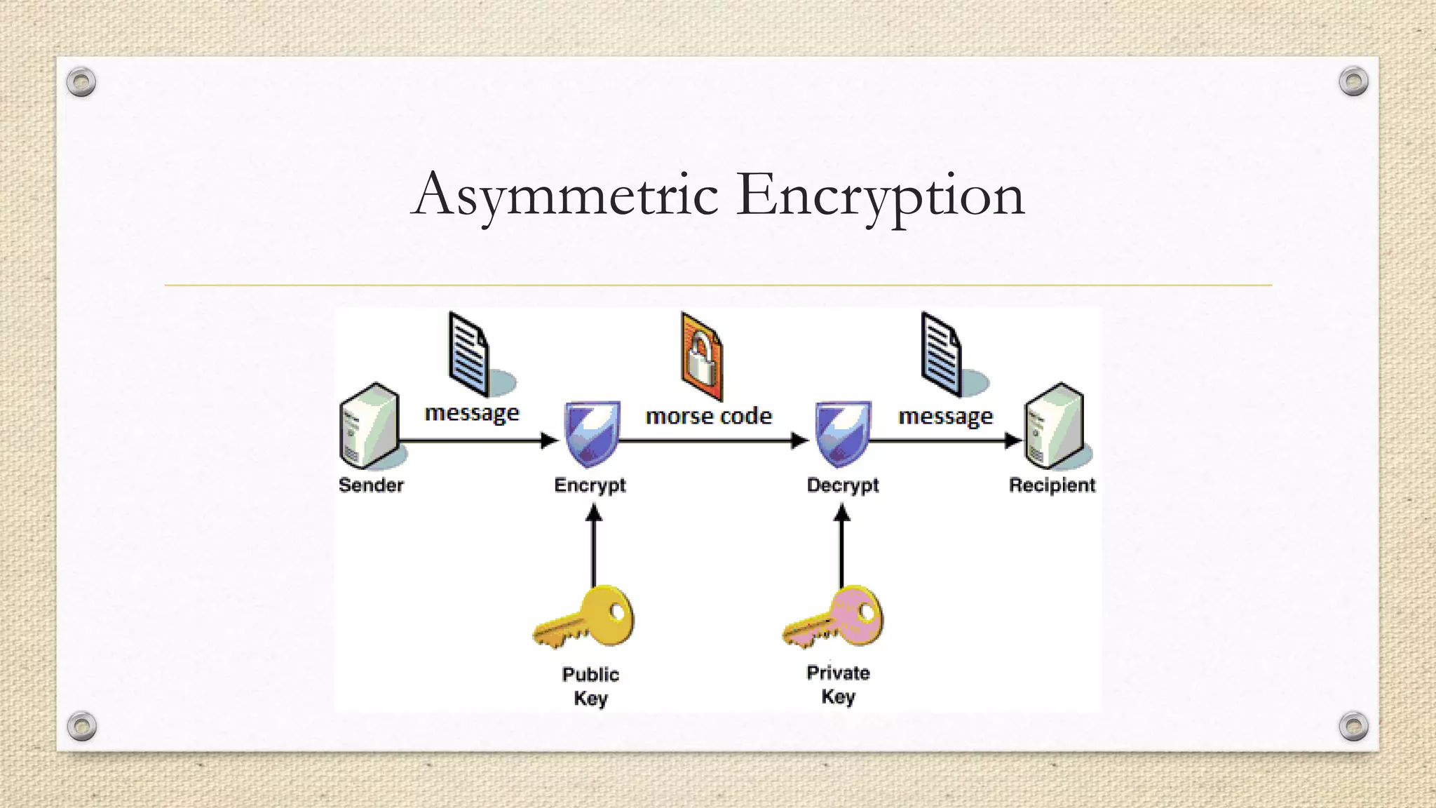 Asymmetric Encryption
 