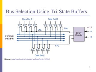Bus Selection Using Tri-State Buffers
8
Source: www.electronics-tutorials.ws/logic/logic_9.html
 