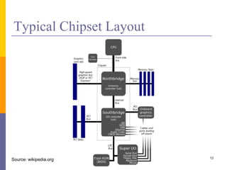 Typical Chipset Layout
13
Source: wikipedia.org
 