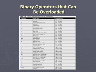 Binary Operators that Can  Be Overloaded 