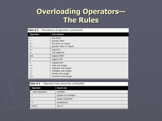 Overloading Operators— The Rules 