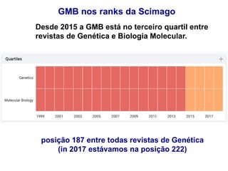 GMB nos ranks da Scimago
posição 187 entre todas revistas de Genética
(in 2017 estávamos na posição 222)
Desde 2015 a GMB ...