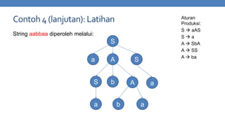 Contoh 4 (lanjutan): Latihan

Aturan
Produksi:
S  aAS
Sa
A  SbA
A  SS
A  ba

String aabbaa diperoleh melalui:

S
a

S

a

A

S

b

A
b

a
a

 