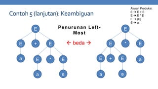 Aturan Produksi:
EE+E
EE*E
E  (E)
Ea

Contoh 5 (lanjutan): Keambiguan
Penurunan LeftMost

E
E
a

+

E
a

 beda 

E

*

E
E

E

E

a

a

+

*
E
a

E

a

 