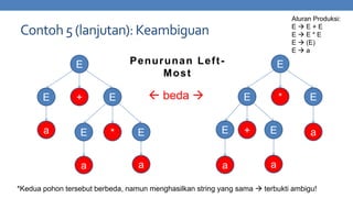 Aturan Produksi:
EE+E
EE*E
E  (E)
Ea

Contoh 5 (lanjutan): Keambiguan
Penurunan LeftMost

E
E
a

+

E
a

 beda 

E

*

E
E

E

E

a

a

+

*
E

E

a

a

*Kedua pohon tersebut berbeda, namun menghasilkan string yang sama  terbukti ambigu!

 