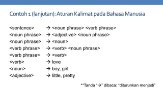Contoh 1 (lanjutan): Aturan Kalimat pada Bahasa Manusia
<sentence>
<noun phrase>
<noun phrase>
<verb phrase>
<verb phrase>
<verb>
<noun>
<adjective>

 <noun phrase> <verb phrase>
 <adjective> <noun phrase>
 <noun>
 <verb> <noun phrase>
 <verb>
 love
 boy, girl
 little, pretty
**Tanda “” dibaca: “diturunkan menjadi”

 