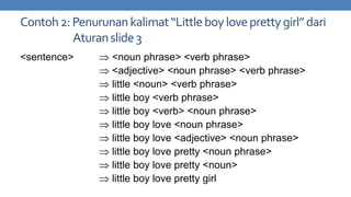 Contoh 2: Penurunan kalimat “Little boy love pretty girl” dari
Aturan slide 3
<sentence>

<noun phrase> <verb phrase>
<adjective> <noun phrase> <verb phrase>
little <noun> <verb phrase>
little boy <verb phrase>
little boy <verb> <noun phrase>
little boy love <noun phrase>
little boy love <adjective> <noun phrase>
little boy love pretty <noun phrase>
little boy love pretty <noun>
little boy love pretty girl

 