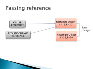 Passing referenceRectangle Object L=15,B=20CALLER REFERENCEState changedPEEKANDCHANGE REFERENCERectangle Object L=25,B=30