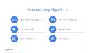 Confidential & Proprietary
Cloud Speech API Cloud Vision API
Cloud Translate API
Cloud Natural Language API Cloud Video Intelligence
Cloud Jobs API
Democratizing Algorithms
 