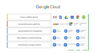 LANGUAGE
API
VISION
API
APP
ENGINE
COMPUTE
ENGINE
CONTAINER
ENGINE
BIG
QUERY
DATA
FLOW
MACHINE
LEARNING
CLOUD
STORAGE
NETWORKING COMPUTE
ENGINE
Teams, mobility, devices
Connected business platforms
App development & management
Data analytics & machine learning
Infrastructure, storage, network
Security / Scale / Control
 