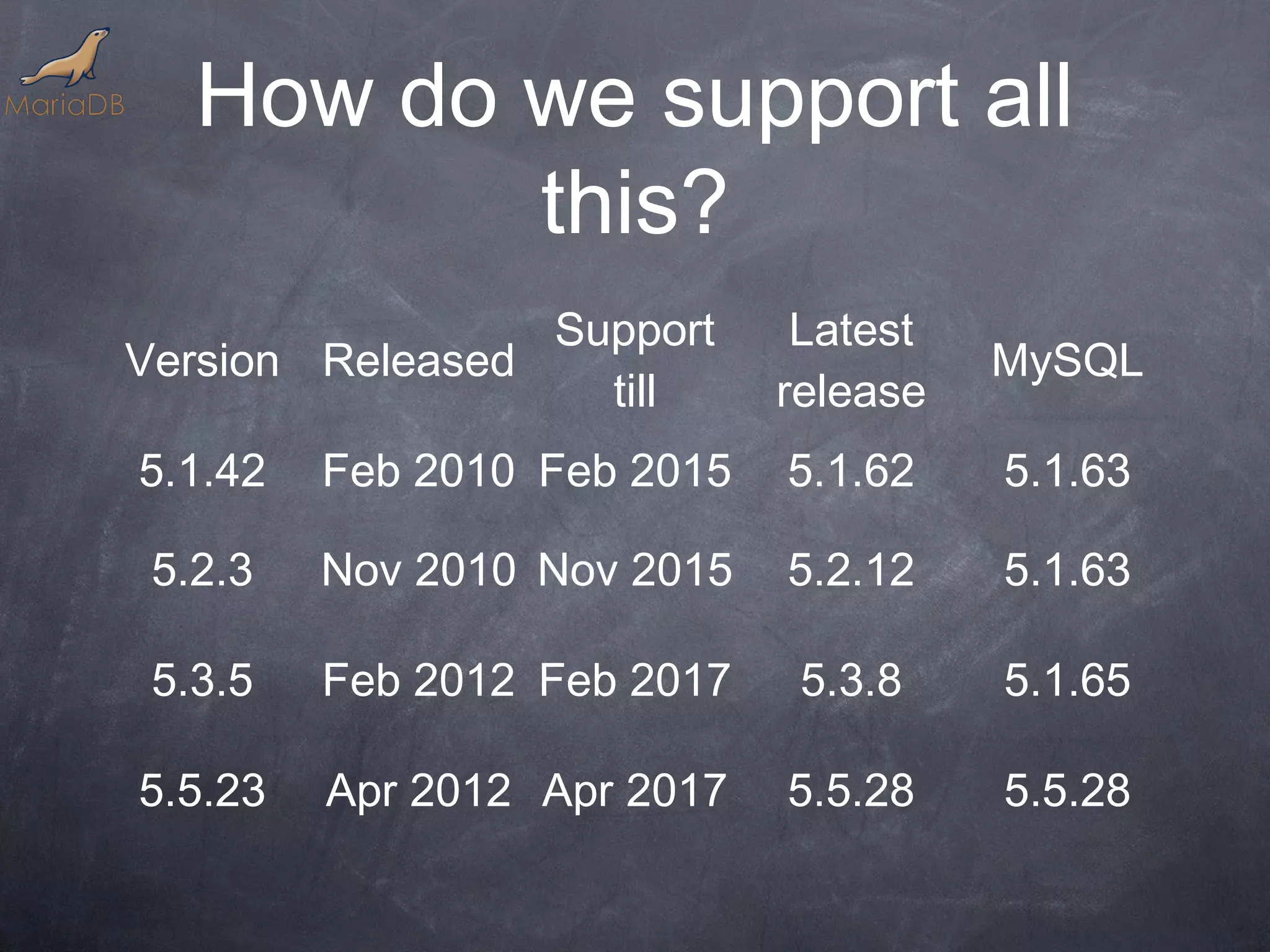 How do we support all this? Support Latest Version Released MySQL till release 5.1.42 Feb 2010 Feb 2015 5.1.62 5.1.63 5.2.3 Nov 2010 Nov 2015 5.2.12 5.1.63 5.3.5 Feb 2012 Feb 2017 5.3.8 5.1.65 5.5.23 Apr 2012 Apr 2017 5.5.28 5.5.28 