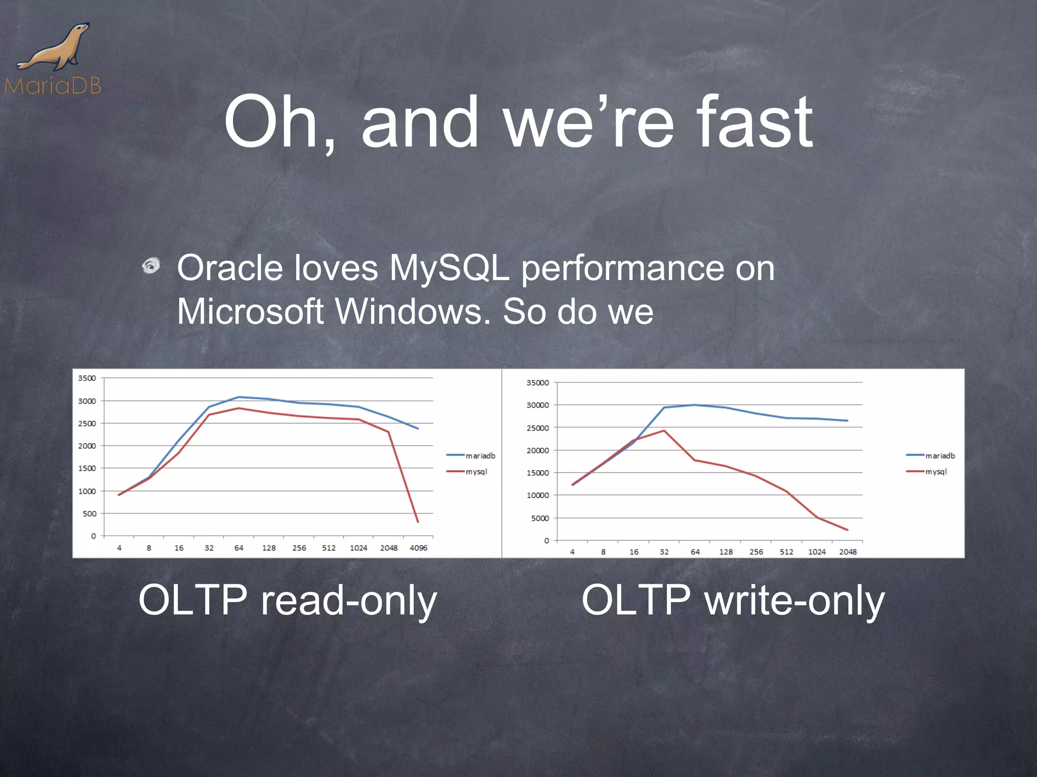 Oh, and we’re fast Oracle loves MySQL performance on Microsoft Windows. So do we OLTP read-only OLTP write-only 