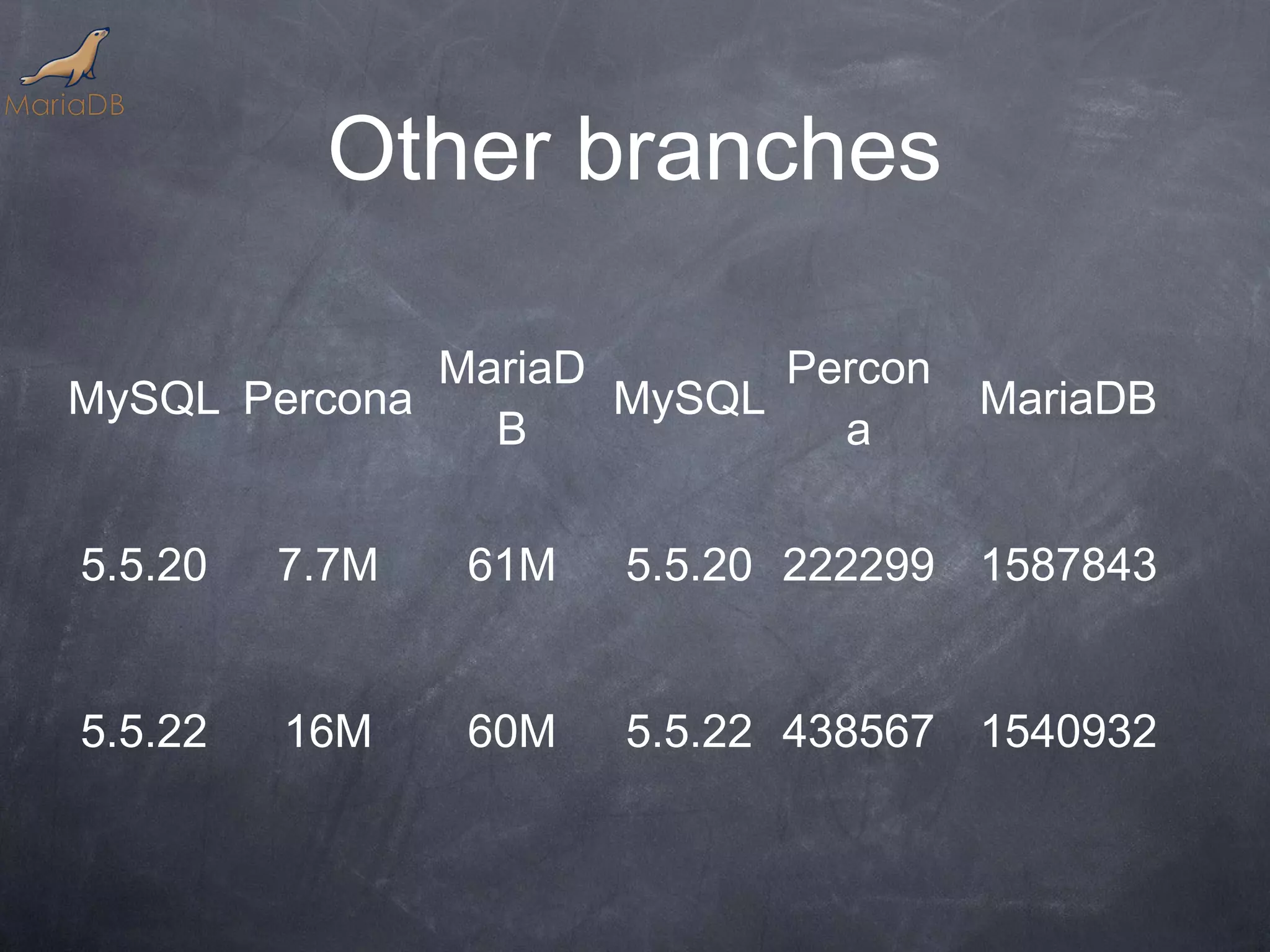 Other branches MariaD Percon MySQL Percona MySQL MariaDB B a 5.5.20 7.7M 61M 5.5.20 222299 1587843 5.5.22 16M 60M 5.5.22 438567 1540932 