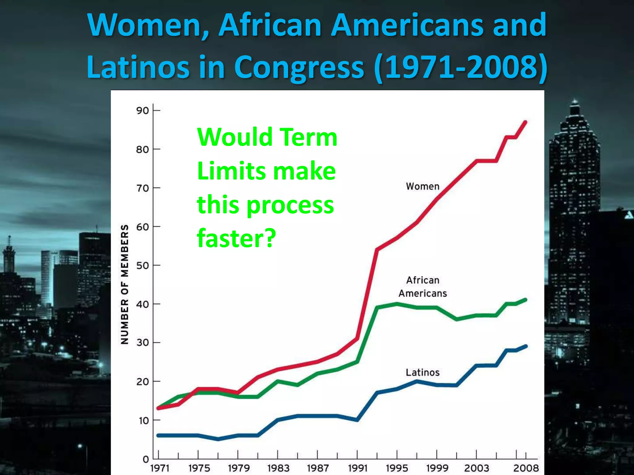 Women, African Americans and
Latinos in Congress (1971-2008)
       Would Term
       Limits make
       this process
       faster?
 