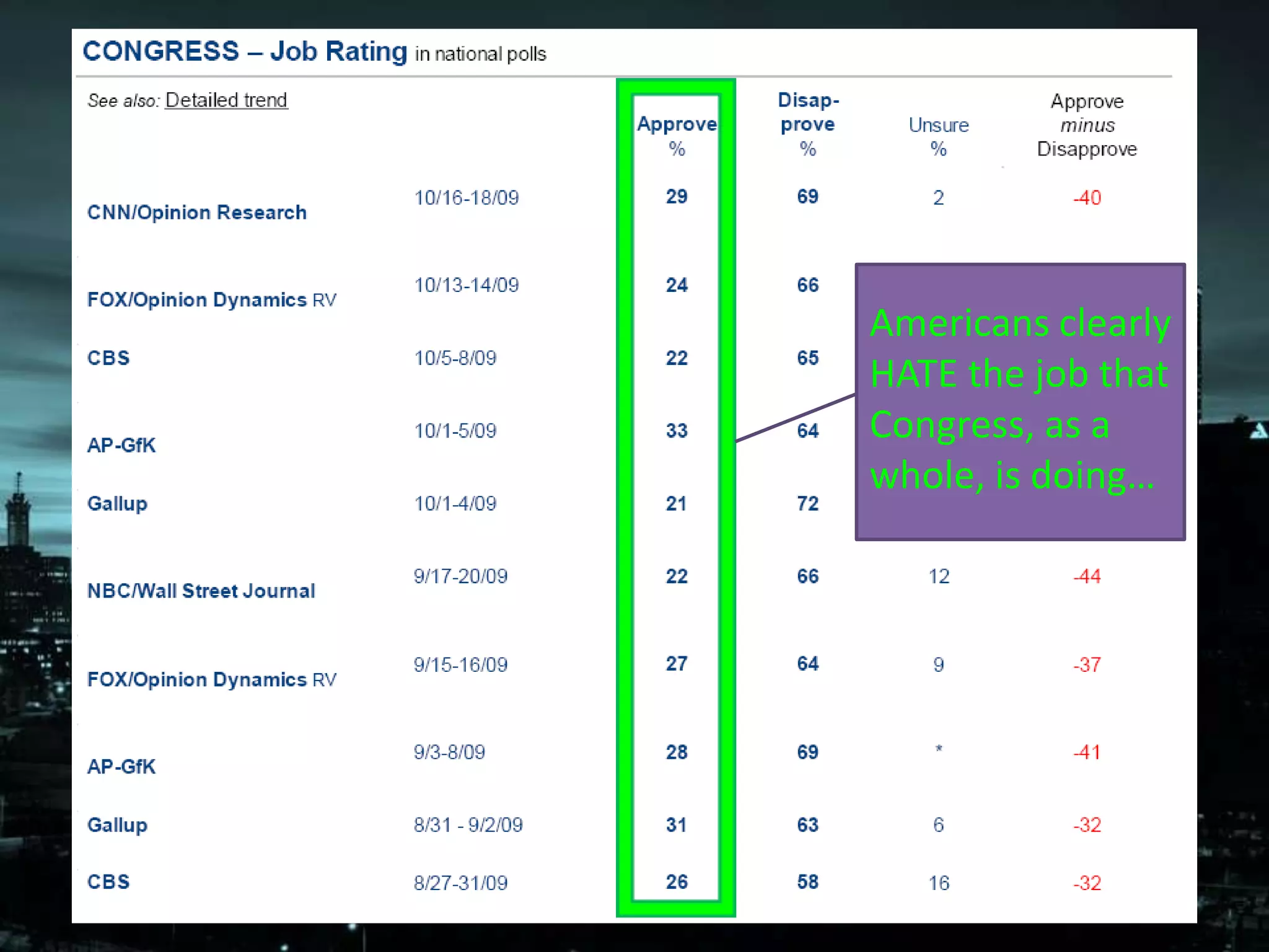 Americans clearly
HATE the job that
Congress, as a
whole, is doing…
 