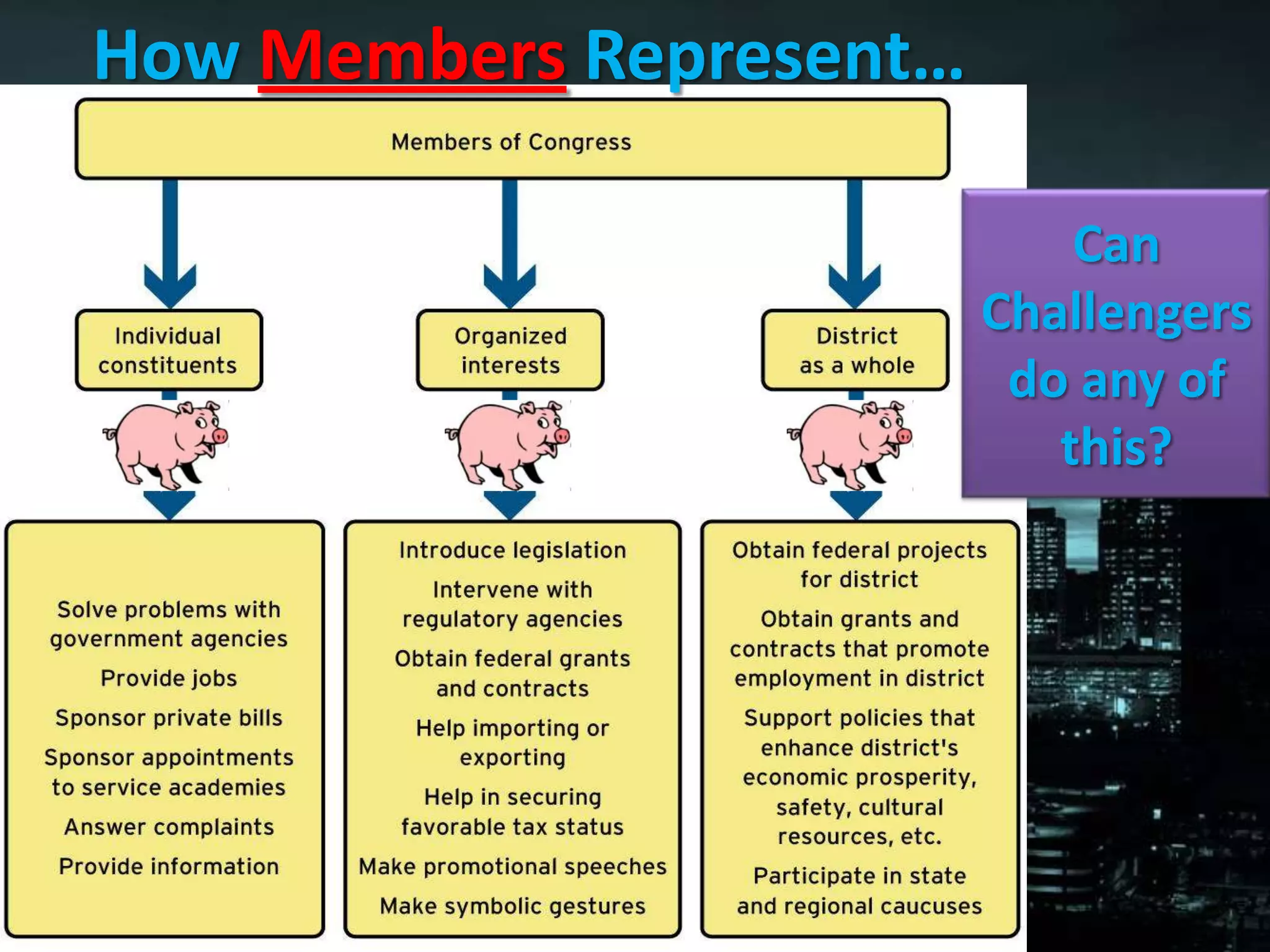 How Members Represent…

                             Can
                         Challengers
                          do any of
                            this?
 