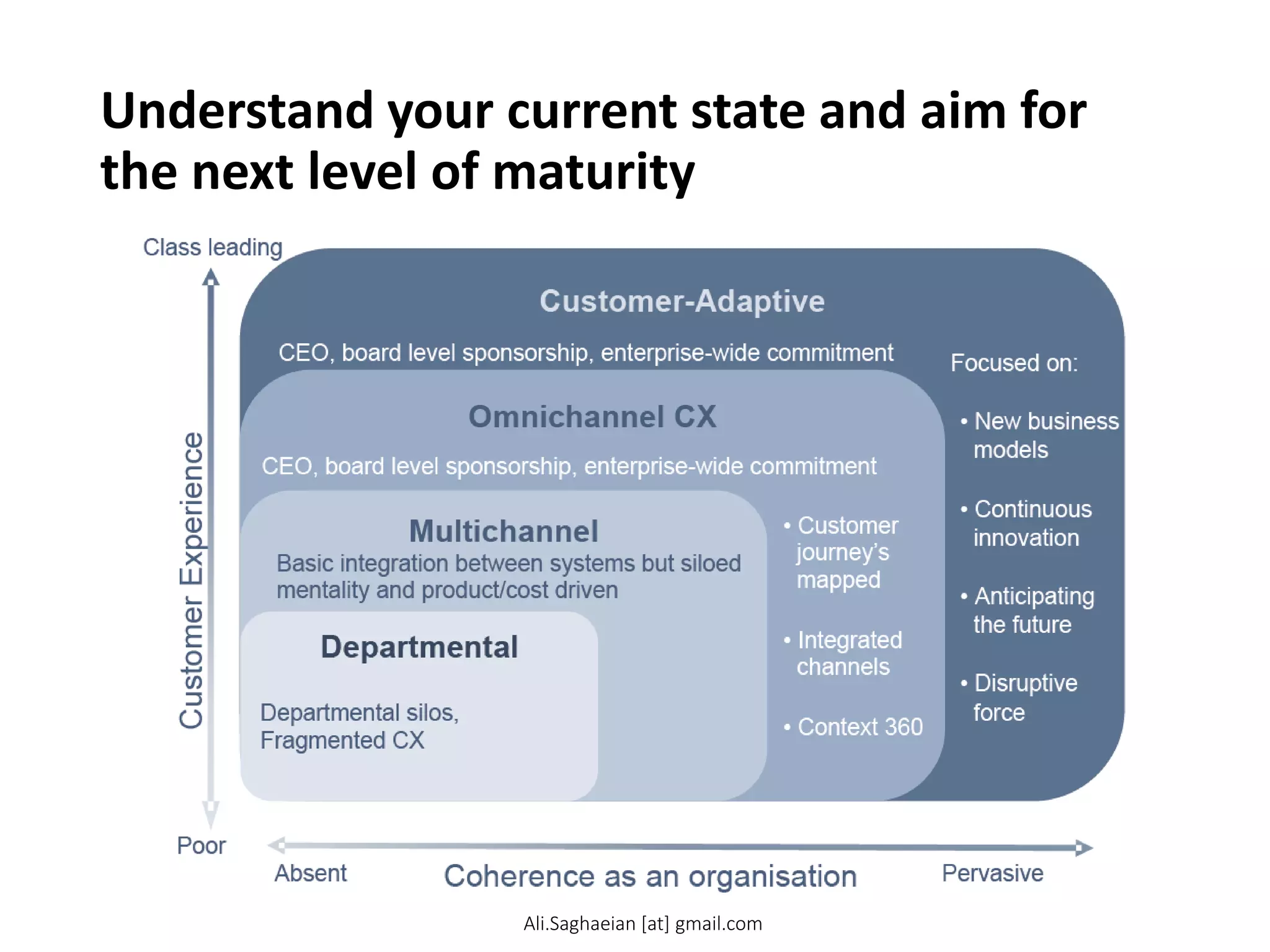 Understand your current state and aim for
the next level of maturity
Customer-Adaptive
CEO, board level sponsorship, enterprise-wide commitment Focused
on:
• New business
models
• Continuous
innovation
• Anticipating
the future
• Disruptive
force
Customer Experience
Coherence as an organisation
Omnichannel CX
CEO, board level sponsorship, enterprise-wide commitment
• Customer
journey’s
mapped
• Integrated
channels
• Context 360
Multichannel
Basic integration between systems but siloed
mentality and product/cost driven
Departmental
Departmental silos,
Fragmented CX
Class leading
Ali.Saghaeian [at] gmail.com
 