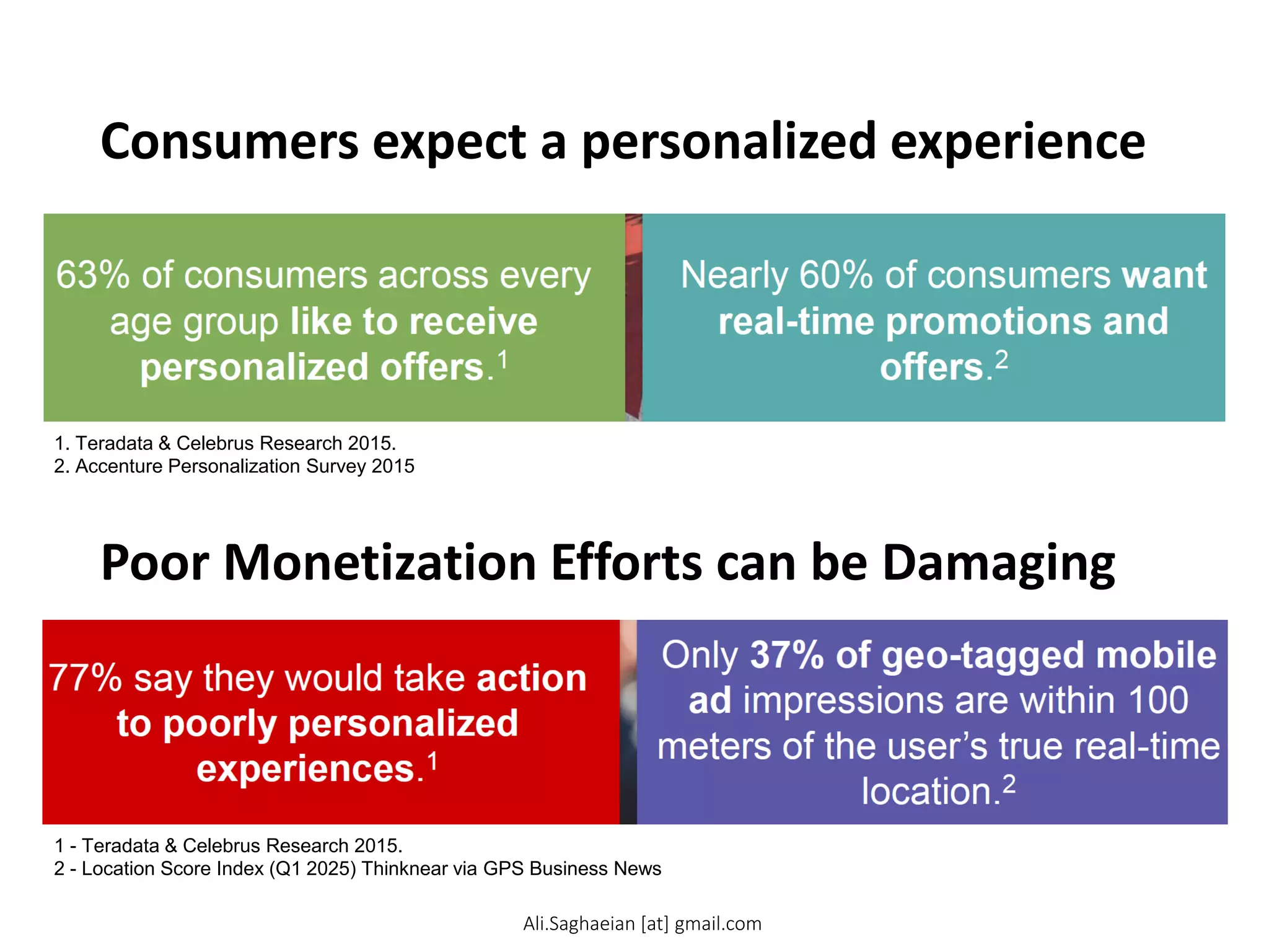 Consumers expect a personalized experience
1 - Teradata & Celebrus Research 2015.
2 - Location Score Index (Q1 2025) Thinknear via GPS Business News
Poor Monetization Efforts can be Damaging
1. Teradata & Celebrus Research 2015.
2. Accenture Personalization Survey 2015
Nearly 60% of consumers want
real-time promotions and offers.2
63% of consumers across every age group like to receive personalized offers.1
Only 37% of geo-tagged mobile ad impressions are within 100 meters of the user’s true real-time location.2
77% say they would take action to poorly personalized experiences.1
Ali.Saghaeian [at] gmail.com
 