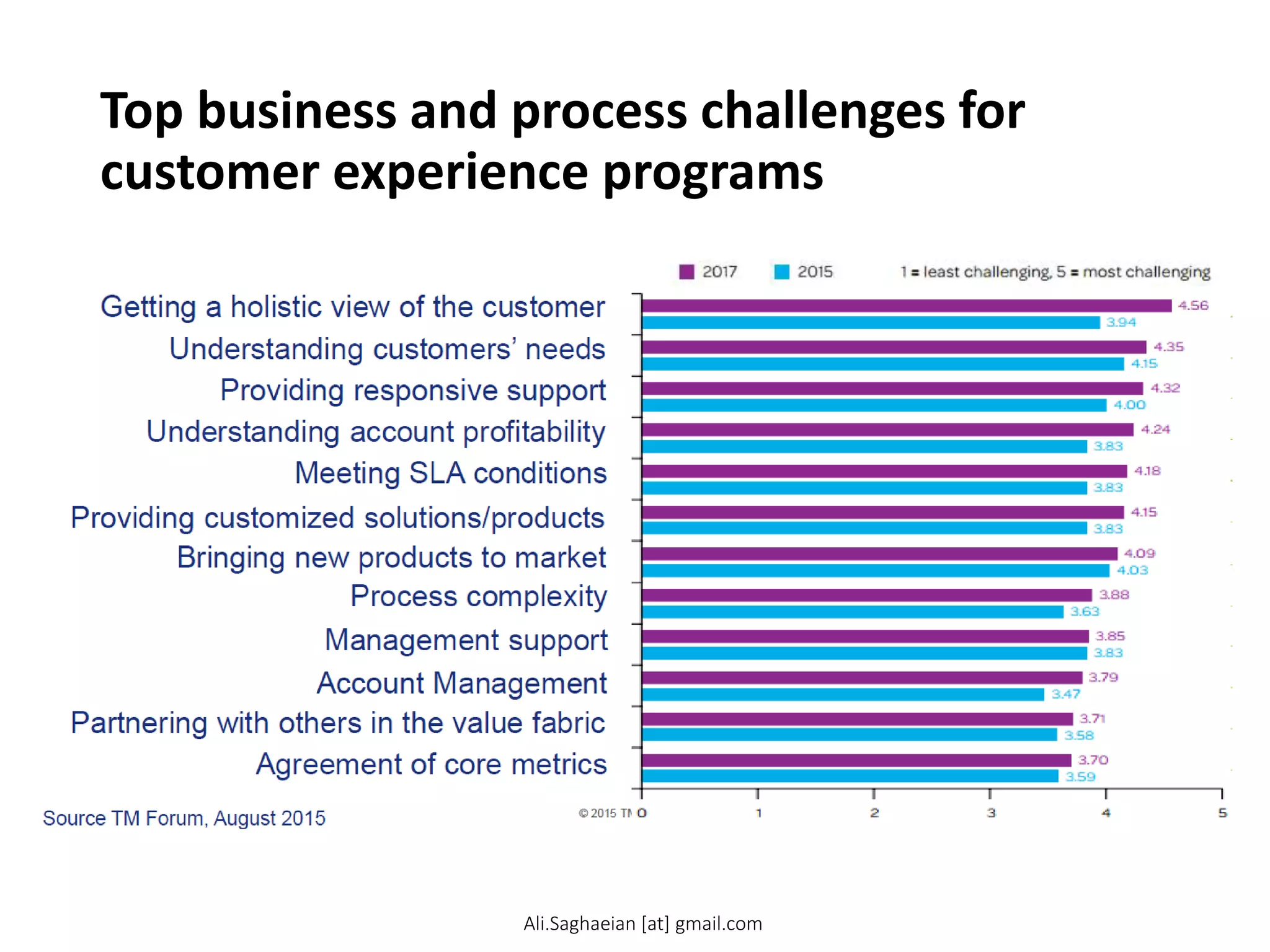 Top business and process challenges for
customer experience programs
Getting a holistic view of the customer
Understanding customers’ needs
Providing responsive support
Understanding account profitability
Meeting SLA conditions
Providing customized solutions/products
Bringing new products to market
Process complexity
Management support
Account Management
Partnering with others in the value fabric
Agreement of core metrics
Ali.Saghaeian [at] gmail.com
 