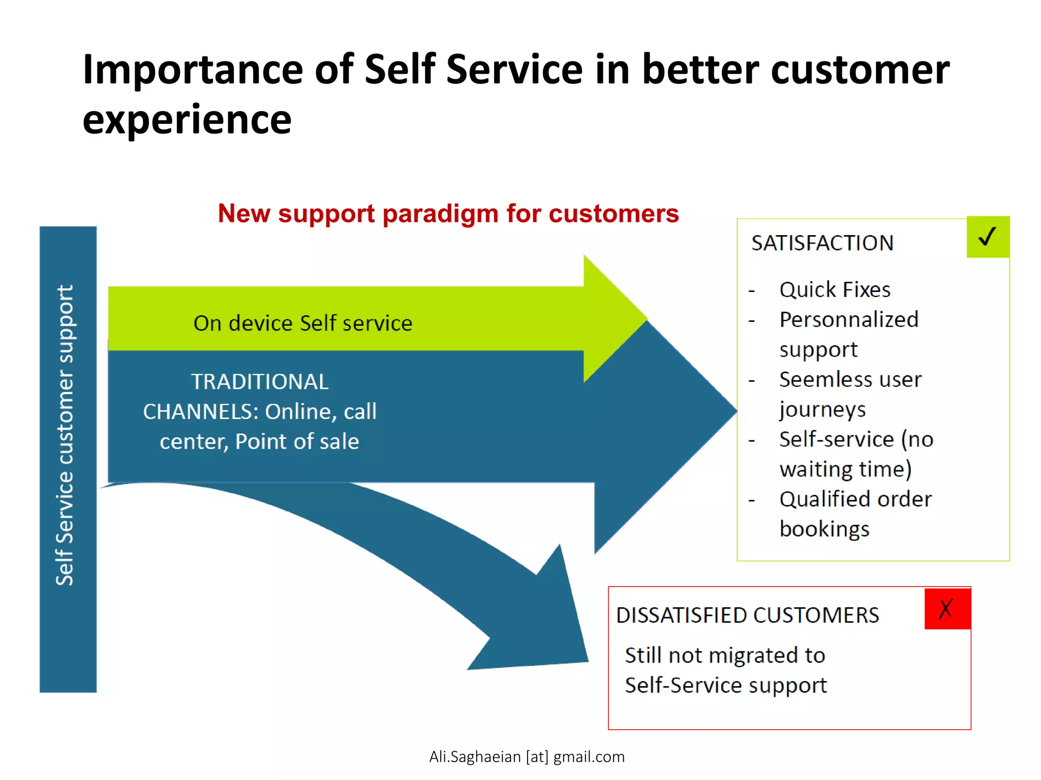 Importance of Self Service in better customer
experience
New support paradigm for customers
SATISFACTION
DISSATISFIED CUSTOMERS
✔
Self Service customer support
✗
TRADITIONAL
CHANNELS: Online, call
center, Point of sale
On device Self service
- Quick Fixes
- Personnalized
support
- Seemless user
journeys
- Self-service (no
waiting time)
- Qualified order
bookings
Still not migrated to
Self-Service support
Ali.Saghaeian [at] gmail.com
 