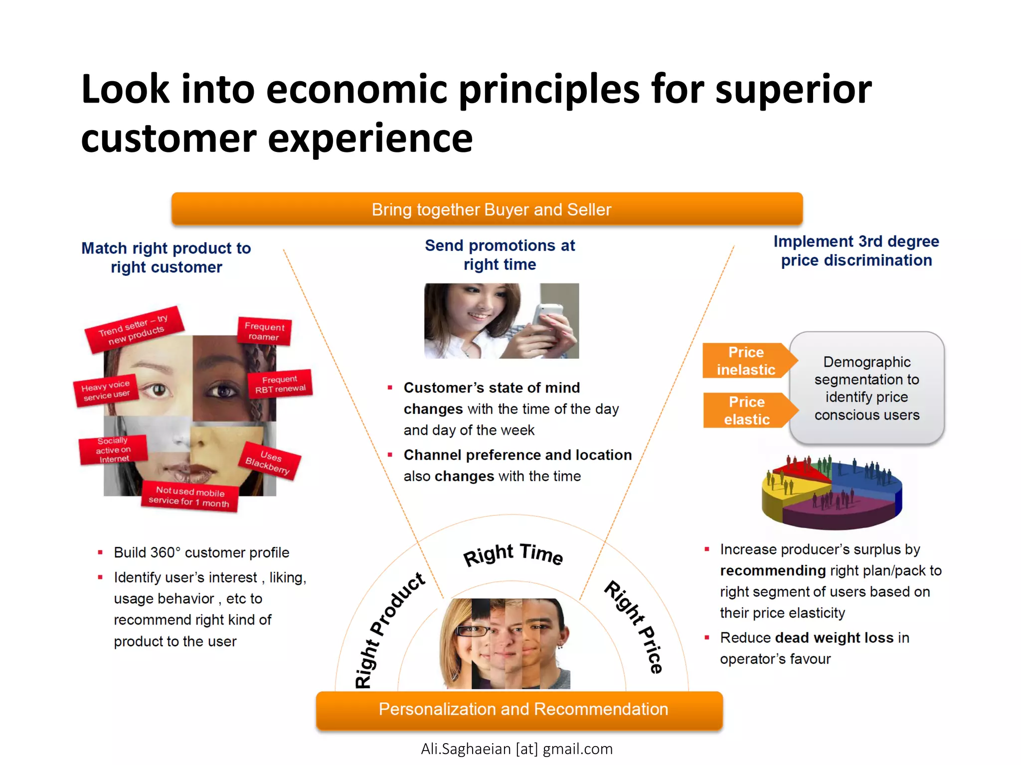 Look into economic principles for superior
customer experience
Match right product to right customer
Implement 3rd degree price discrimination
Increase producer’s surplus by recommending right plan/pack to right segment of users based on their price elasticity
Reduce dead weight loss in operator’s favour
Demographic segmentation to identify price conscious users
Send promotions at right time
Price inelastic
Price elastic
Customer’s state of mind changes with the time of the day and day of the week
Channel preference and location also changes with the time
Build 360° customer profile
Identify user’s interest , liking, usage behavior , etc to recommend right kind of product to the user
Superior Customer Experience Personalization and Recommendation
Bring together Buyer and Seller
Ali.Saghaeian [at] gmail.com
 
