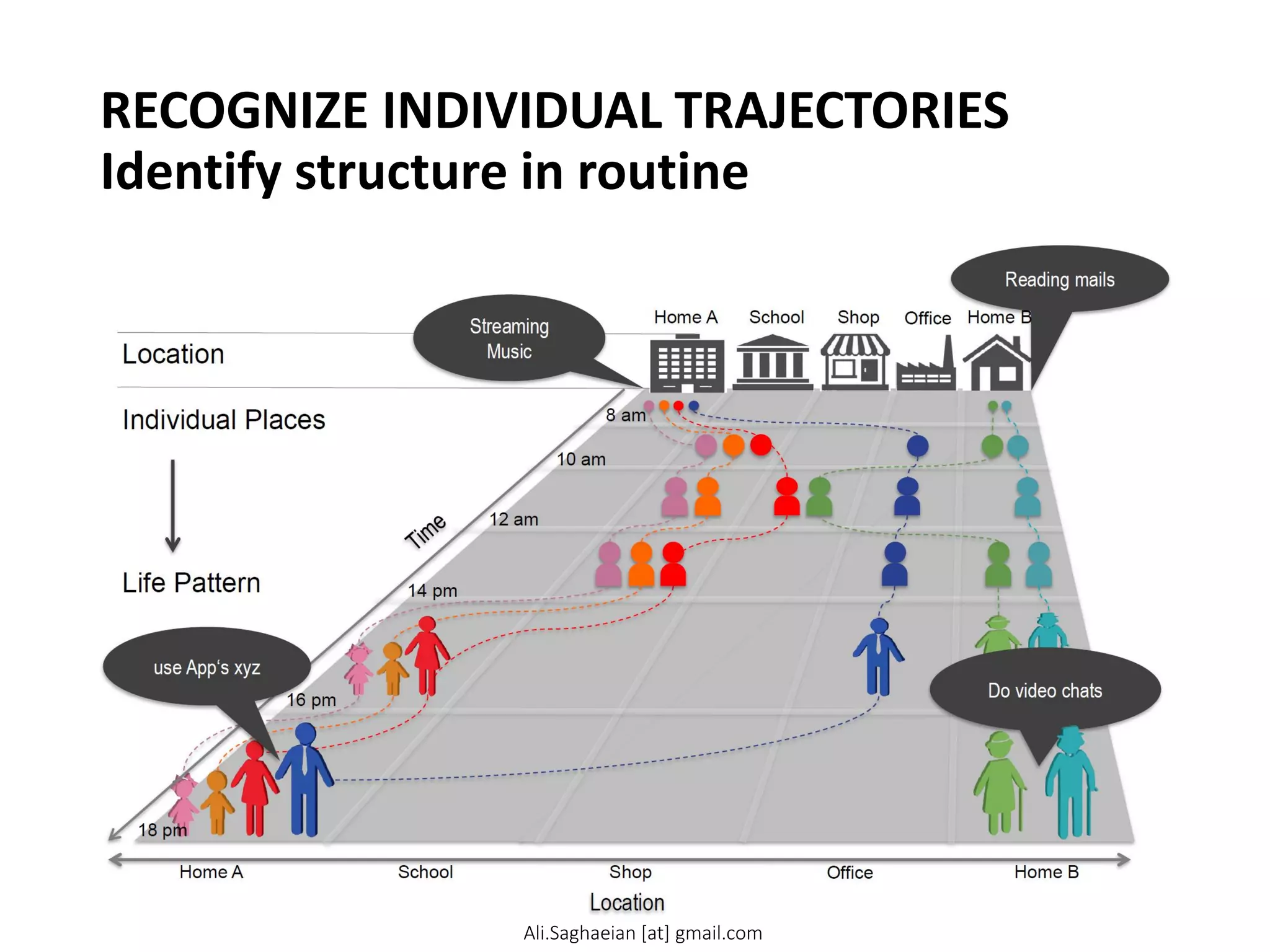 RECOGNIZE INDIVIDUAL TRAJECTORIES
Identify structure in routine
Do video chats Location
Reading mails
Location
Individual Places
Life Pattern
Streaming Music
8 am
10 am
12 am 14 pm 16 pm
18 pm
use App‘s xyz
Home A
School
Shop
Office Home B
Ali.Saghaeian [at] gmail.com
 