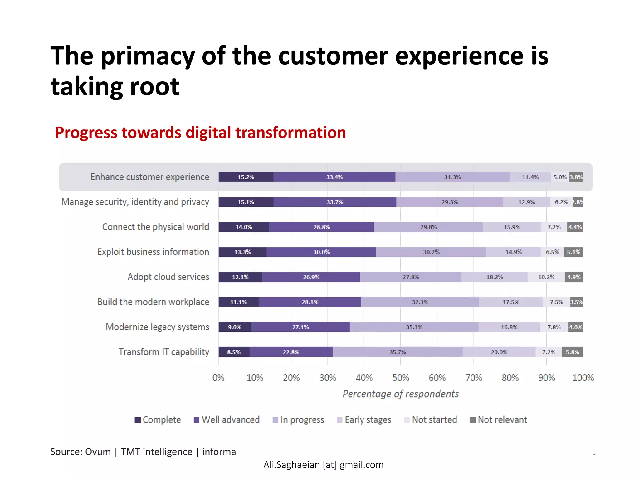 The primacy of the customer experience is
taking root
Progress towards digital transformation
Source: Ovum | TMT intelligence | informa
13.3%
14.0%
15.1%
15.2%
22.8%
27.1%
28.1%
26.9%
30.0%
28.8%
33.7%
33.4%
35.7%
35.3%
32.3%
27.8%
30.2%
29.8%
29.3%
31.3%
20.0%
16.8%
17.5%
18.2%
14.9%
15.9%
12.9%
11.4%
7.2%
7.8%
7.5%
10.2%
6.5%
7.2%
6.2%
5.0%
5.8%
4.0%
3.5%
4.9%
5.1%
4.4%
2.8%
3.8%
0% 10% 20% 30% 40% 50% 60% 70% 80%
90% 100%
Transform IT capability
Modernize legacy systems
Build the modern workplace
Adopt cloud services
Exploit business information
Connect the physical world
Manage security, identity and privacy
Enhance customer experience
Percentage of respondents
Progress towards digital transformation
Complete Well advanced In progress Early
stages Not started Not relevant
Ali.Saghaeian [at] gmail.com
 