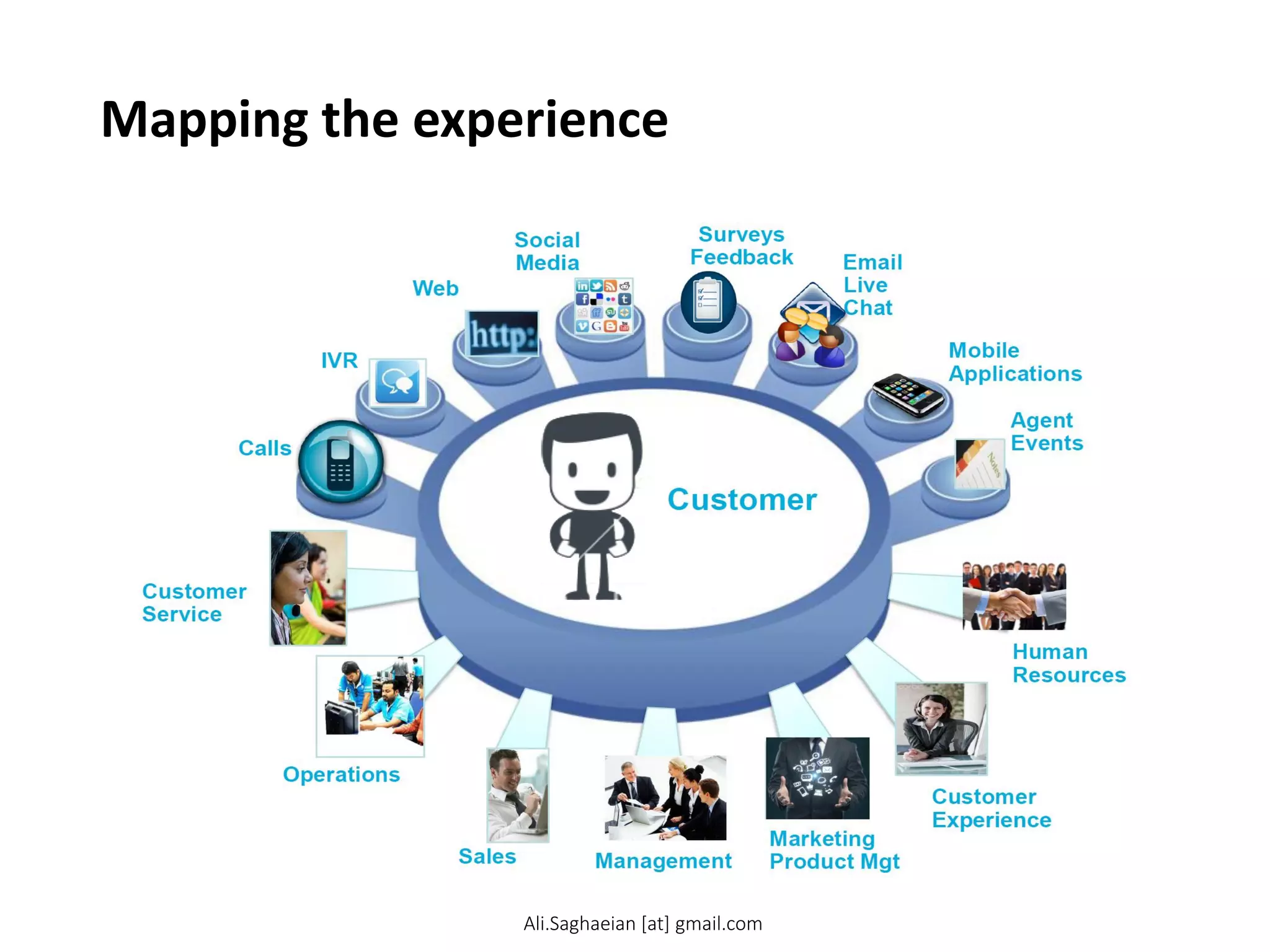 Mapping the experience
W eb
IVR
Live Chat
Email
Agent Events
Social Media
Surveys Feedback
Calls
Customer Service
Operations
Sales
Management
Marketing Product Mgt
Customer Experience
Human Resources
Mobile Applications
Ali.Saghaeian [at] gmail.com
 
