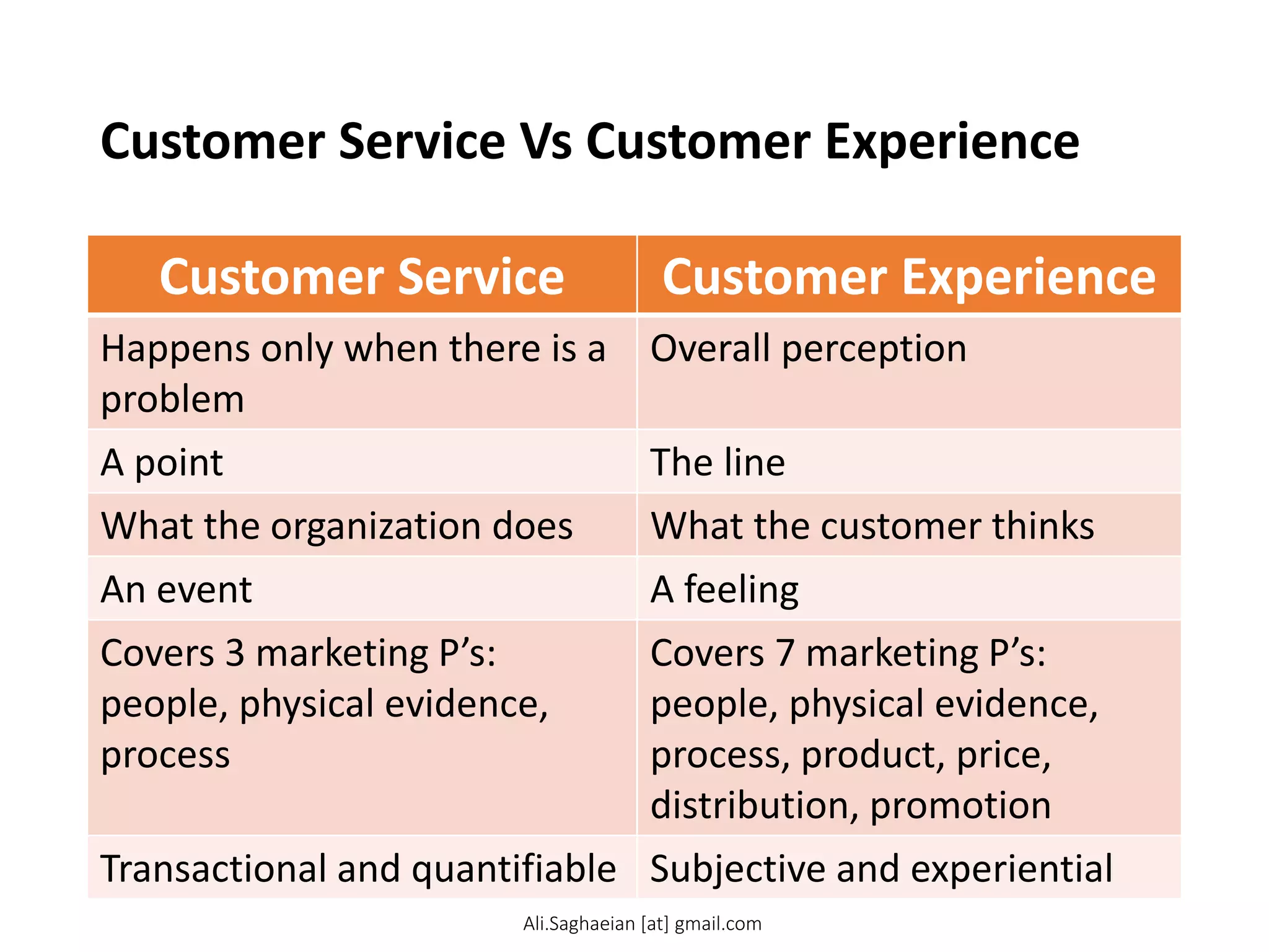 Customer Service Vs Customer Experience
Customer Service Customer Experience
Happens only when there is a
problem
Overall perception
A point The line
What the organization does What the customer thinks
An event A feeling
Covers 3 marketing P’s:
people, physical evidence,
process
Covers 7 marketing P’s:
people, physical evidence,
process, product, price,
distribution, promotion
Transactional and quantifiable Subjective and experiential
Ali.Saghaeian [at] gmail.com
 