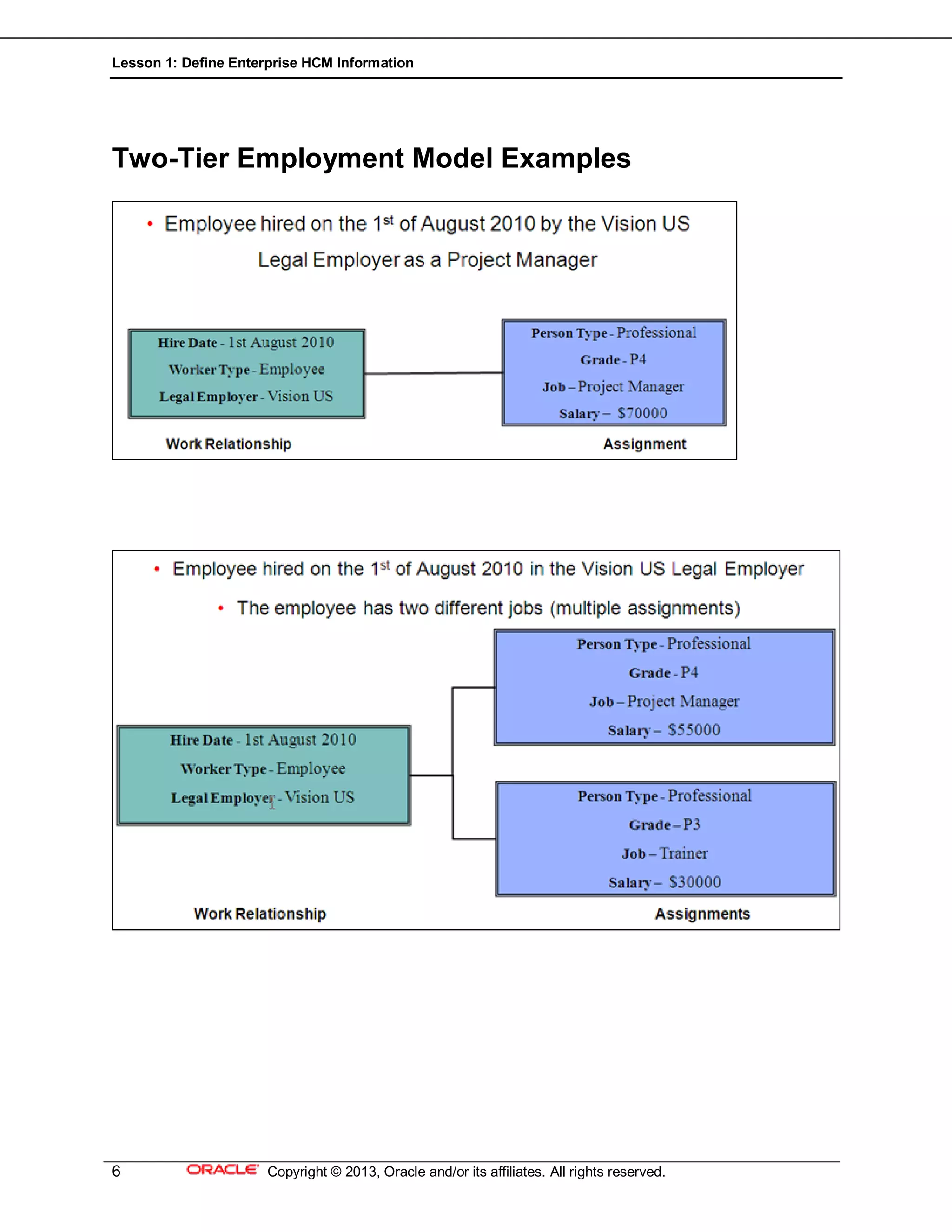 Lesson 1: Define Enterprise HCM Information
6 Copyright © 2013, Oracle and/or its affiliates. All rights reserved.
Two-Tier Employment Model Examples
 