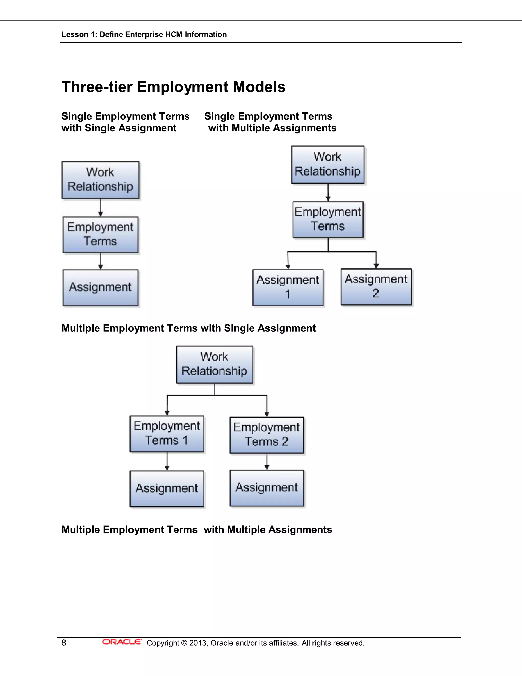 Lesson 1: Define Enterprise HCM Information
8 Copyright © 2013, Oracle and/or its affiliates. All rights reserved.
Three-tier Employment Models
Single Employment Terms Single Employment Terms
with Single Assignment with Multiple Assignments
Multiple Employment Terms with Single Assignment
Multiple Employment Terms with Multiple Assignments
 