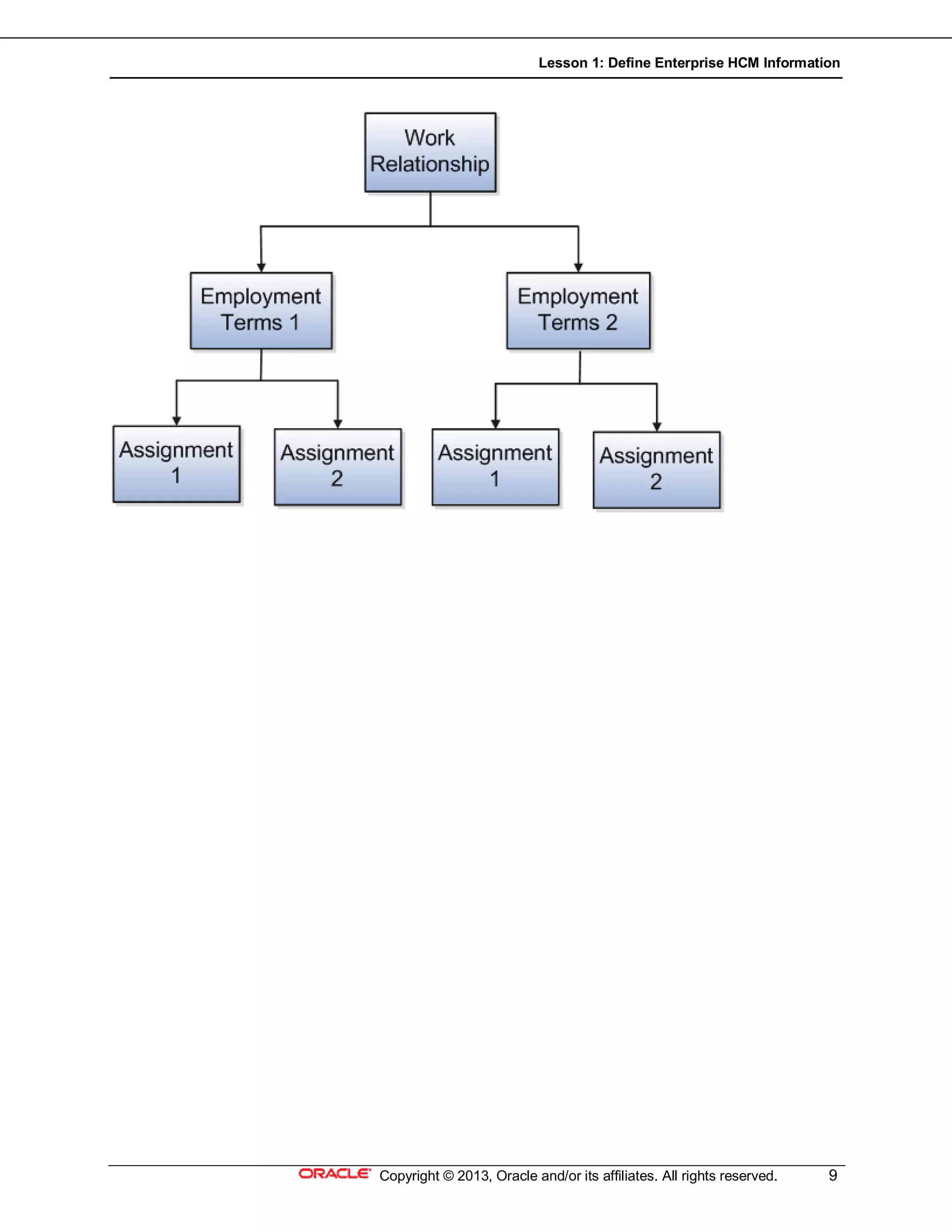Lesson 1: Define Enterprise HCM Information
Copyright © 2013, Oracle and/or its affiliates. All rights reserved. 9
 