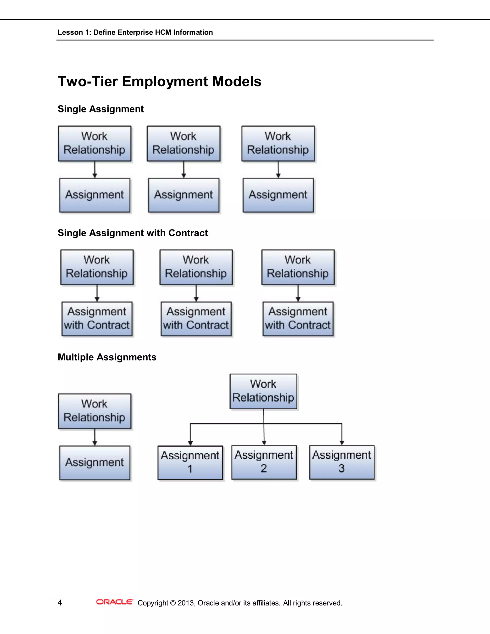 Lesson 1: Define Enterprise HCM Information
4 Copyright © 2013, Oracle and/or its affiliates. All rights reserved.
Two-Tier Employment Models
Single Assignment
Single Assignment with Contract
Multiple Assignments
 