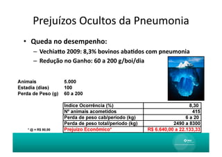 Prejuízos	
  Ocultos	
  da	
  Pneumonia	
  
•  Queda	
  no	
  desempenho:	
  
    –  VechiaUo	
  2009:	
  8,3%	
  bovinos	
  aba0dos	
  com	
  pneumonia	
  
    –  Redução	
  no	
  Ganho:	
  60	
  a	
  200	
  g/boi/dia	
  




 * @ = R$ 80,00
 