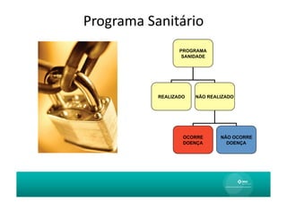 Programa	
  Sanitário	
  
                      PROGRAMA
                       SANIDADE




               REALIZADO   NÃO REALIZADO




                       OCORRE      NÃO OCORRE
                       DOENÇA        DOENÇA
 