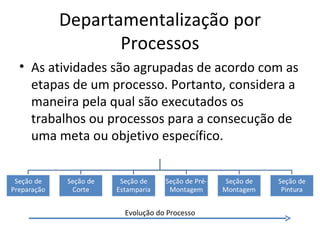 Departamentalização por
             Processos
• As atividades são agrupadas de acordo com as
  etapas de um processo. Portanto, considera a
  maneira pela qual são executados os
  trabalhos ou processos para a consecução de
  uma meta ou objetivo específico.




                 Evolução do Processo
 