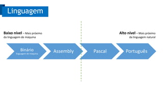 Binário
linguagem de máquina
Assembly Pascal Português
Linguagem
Baixo nível – Mais próximo
da linguagem de máquina
Alto nível – Mais próximo
da linguagem natural
 