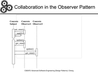R
R
R
CSE870: Advanced Software Engineering (Design Patterns): Cheng
Collaboration in the Observer Pattern
set_state()
notify()
update()
get_state()
update()
get_state()
Concrete
Subject
Concrete
Observer1
Concrete
Observer2
 