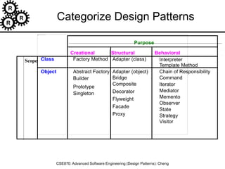 R
R
R
CSE870: Advanced Software Engineering (Design Patterns): Cheng
Creational Structural Behavioral
Factory Method
Abstract Factory
Prototype
Singleton
Builder
Adapter (class)
Adapter (object)
Bridge
Flyweight
Decorator
Proxy
Composite
Facade
Template Method
Chain of Responsibility
Command
Iterator
Mediator
Memento
Observer
State
Strategy
Interpreter
Visitor
Categorize Design Patterns
Purpose
Class
Object
Scope
 