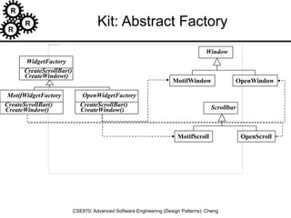 R
R
R
CSE870: Advanced Software Engineering (Design Patterns): Cheng
Kit: Abstract Factory
WidgetFactory
CreateScrollBar()
CreateWindow()
OpenWidgetFactory
CreateScrollBar()
CreateWindow()
MotifWidgetFactory
CreateScrollBar()
CreateWindow()
Window
MotifWindow OpenWindow
Scrollbar
MotifScroll OpenScroll
 