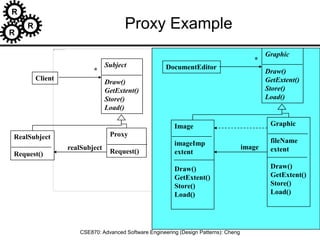 R
R
R
CSE870: Advanced Software Engineering (Design Patterns): Cheng
Proxy Example
DocumentEditor
Graphic
Draw()
GetExtent()
Store()
Load()
Image
imageImp
extent
Draw()
GetExtent()
Store()
Load()
Graphic
fileName
extent
Draw()
GetExtent()
Store()
Load()
image
*
Client
Subject
Draw()
GetExtent()
Store()
Load()
RealSubject
Request()
Proxy
Request()
realSubject
*
 