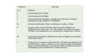 Categoria Descrição
1 e 2 telefonia
3 Comunicação até 16 Mbps
4 Comunicação até 20 Mbps
5 Comunicação até 100 Mbps. Impedância de 100 ohms. Também
utilizado em redes 100BaseT e 1000BaseT
5e Enhaced (melhorada). Pode ser utilizado em redes a 1 Gbps
6 Suporte a freq. de até 250 MHz. Além de serem utilizados em
substituição aos cabos cat 5 e 5e, eles podem ser usados em redes a
10 Gbps, mas respeitando o um comprimento máximo de 55 metros
6a Augmented (ampliado). Utilizados em redes 10 Gigabit com extensão
de até 100 metros.
7 Criada para ser usada em redes Ethernet a 10 Gbps com distância máx
de 100 metros e, ainda, poderá vir a ser usada em redes de 100 Gbps
(está em desenvolvimento). O grande foco desta categoria de cabos é
a blindagem contra interferência e ruídos externos.
 