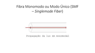 Fibra Monomodo ou Modo Único (SMF
– Singlemode Fiber)
 